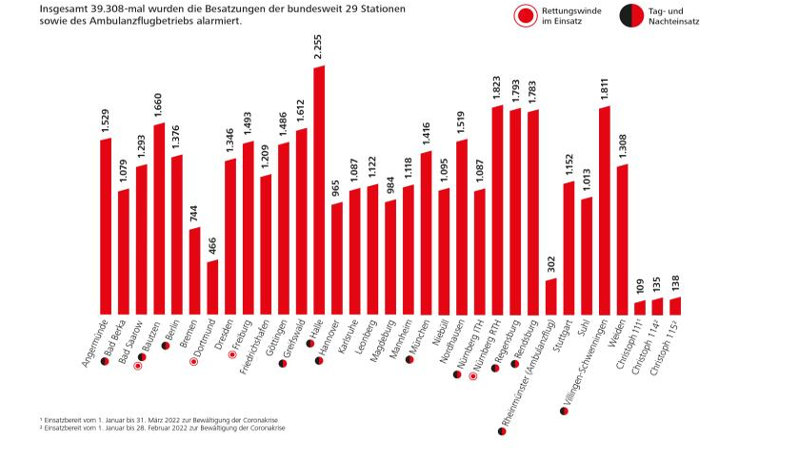 DRF LUFTRETTUNG Gesamt Einsatzzahlen nach Stationen 2022 Gesamt ohne Töchter ©DRF Luftrettung 