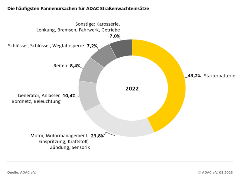 Pannenhilfebilanz des ADAC Sachsen e.V. ©ADAC
