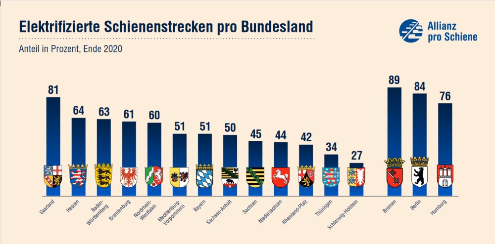 Quelle: Allianz pro Schiene e.V.