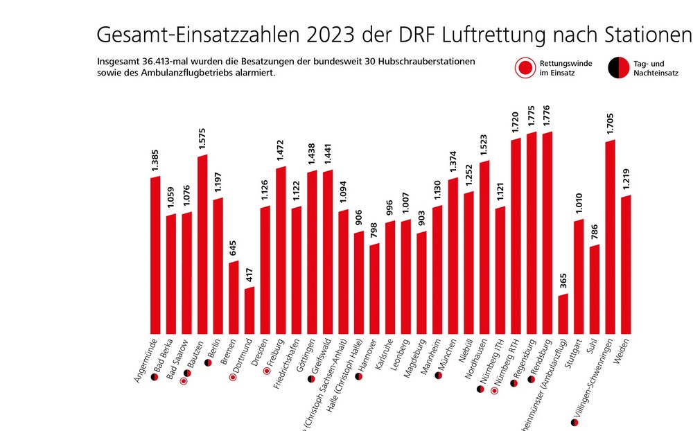 © DRF Luftrettung