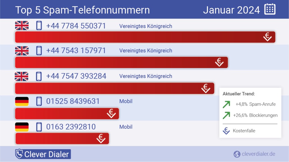 Clever Dialer Telefonspam Check Januar 2024  Foto: © Clever Dialer