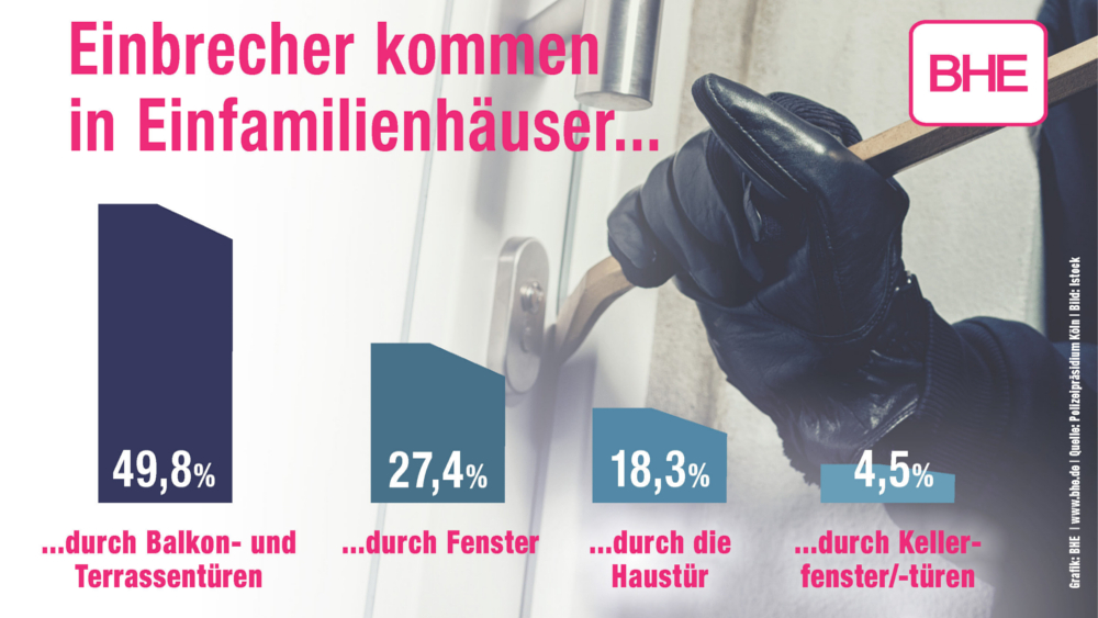 Balkon- und Terrassentüren sowie Fenster sind die Schwachpunkte, über die Einbrecher vorwiegend in Einfamilienhäuser eindringen. Foto: DJD/BHE Bundesverband Sicherheitstechnik