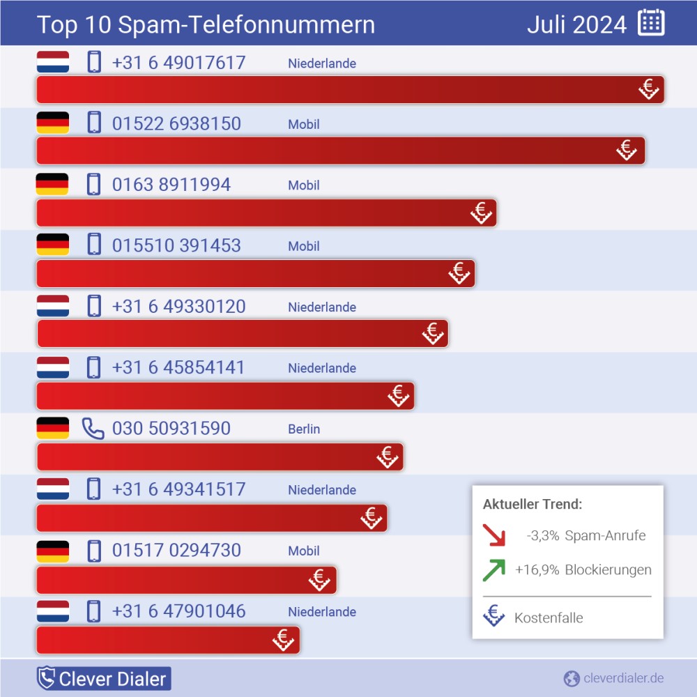 Top 10 Spamnummern Juli 2024  Foto: Clever Dialer