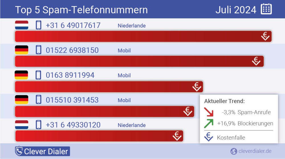 Top 10 Spamnummern Juli 2024   Foto: Clever Dialer