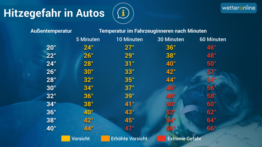 Außentemperatur und Temperatur im Fahrzeuginneren nach Minuten. © WetterOnline 