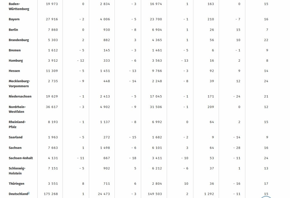 Nach Ländern sortiert   Quelle: Statistisches Bundesamt (Destatis)