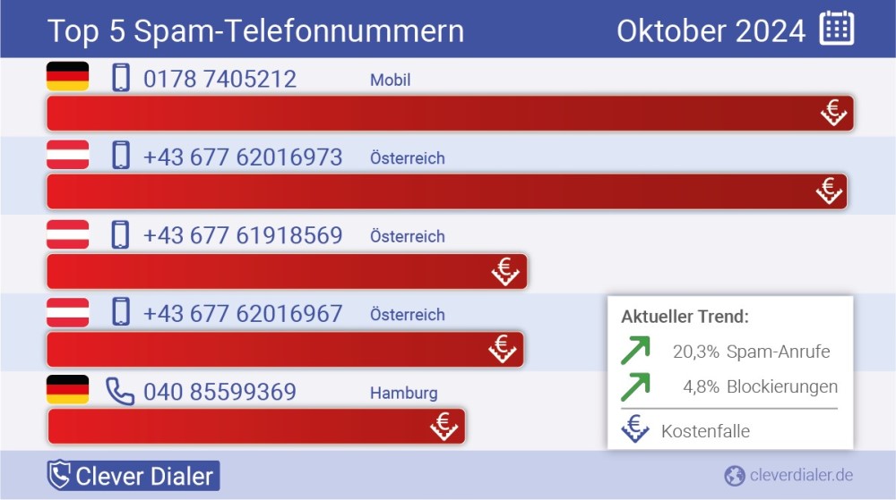 Telefonspam Check Grafik Top 5   Foto: © Clever Dialer