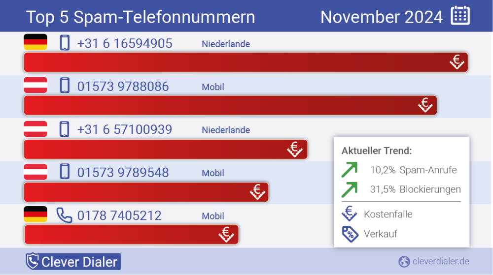 Telefonspam Check 11.2024   © Clever Dialer