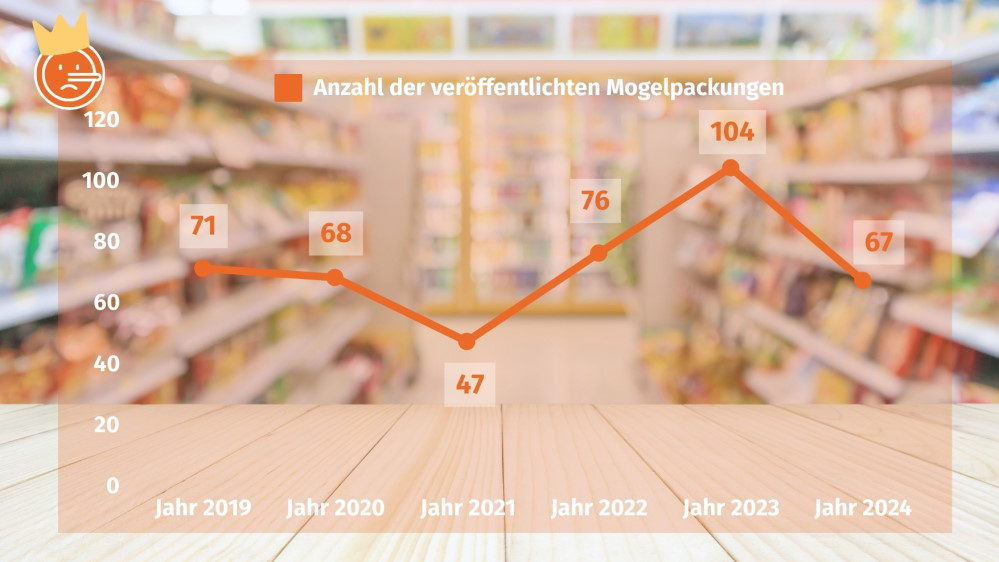 Verbraucherzentrale Anzahl veroeffentlichter Mogelpackungen 2019 2024      Foto: © Verbraucherzentrale Hamburg e.V.