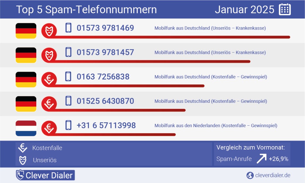 Grafik Telefonspam Check 01 2025 Top 5     Foto/Grafik: Clever Dialer