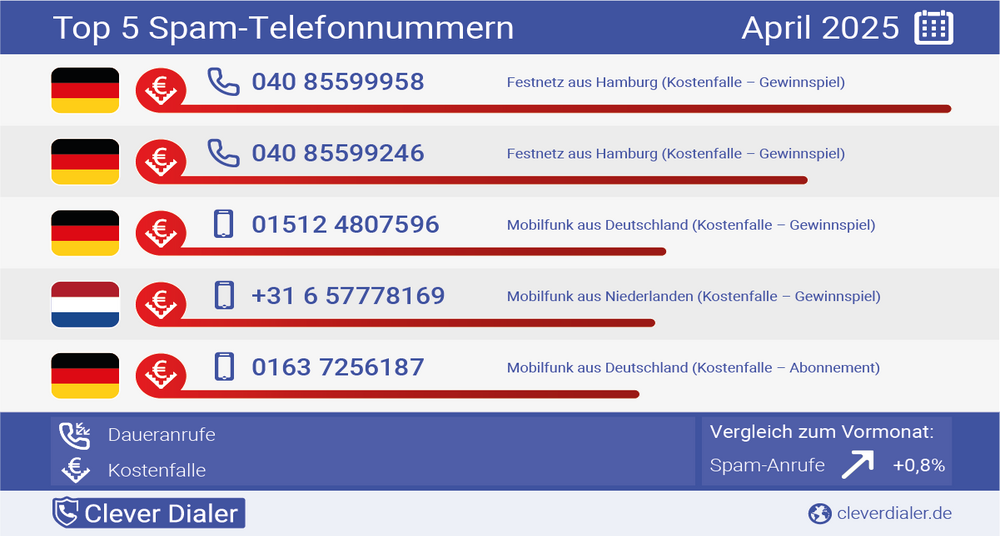  Top5 Spamnummern im April. Foto: Clever Dialer