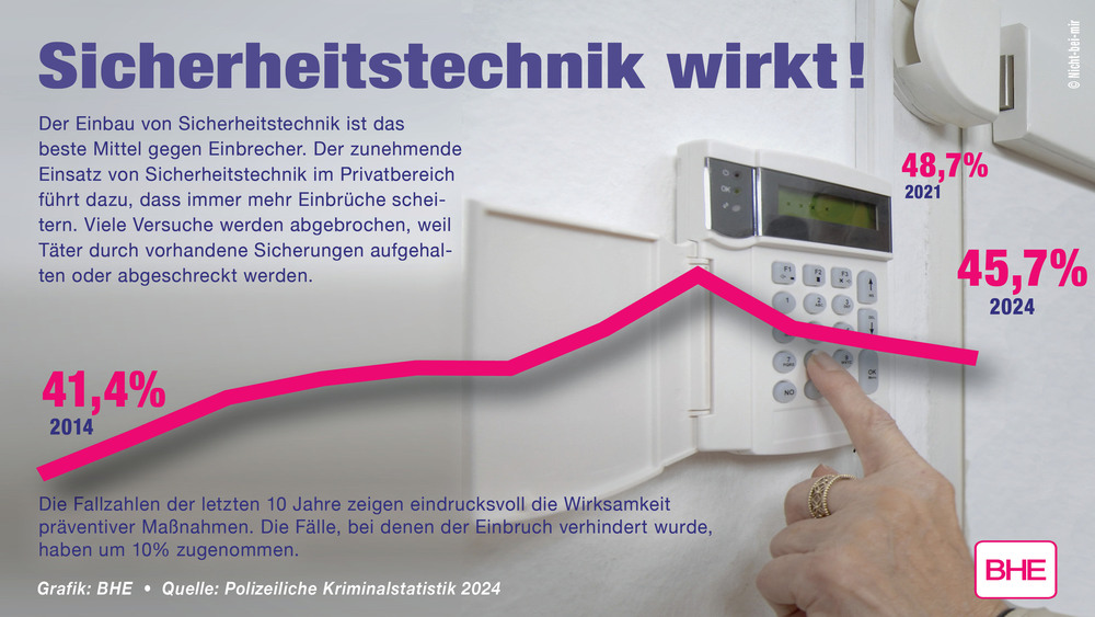 Der zunehmende Einsatz moderner Sicherheitstechnik im Privatbereich führt dazu, dass inzwischen fast die Hälfte aller Einbruchsversuche scheitert. Foto: DJD/BHE Bundesverband Sicherheitstechnik