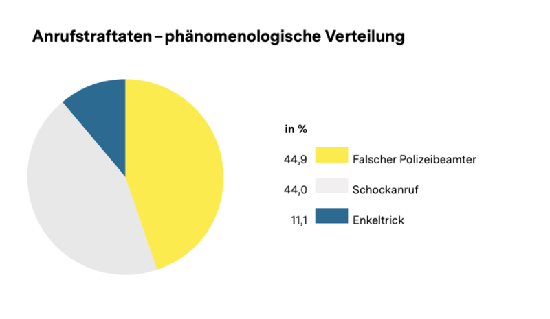 Anrufstraftaten - Phänomenologische Verteilung:. Quelle:Sicherheitsbericht 2024 des Landes Baden-Württemberg