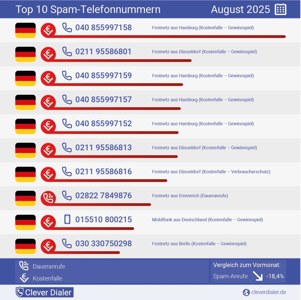 Telefonspam-Check von Clever Dialer    © Clever Dialer