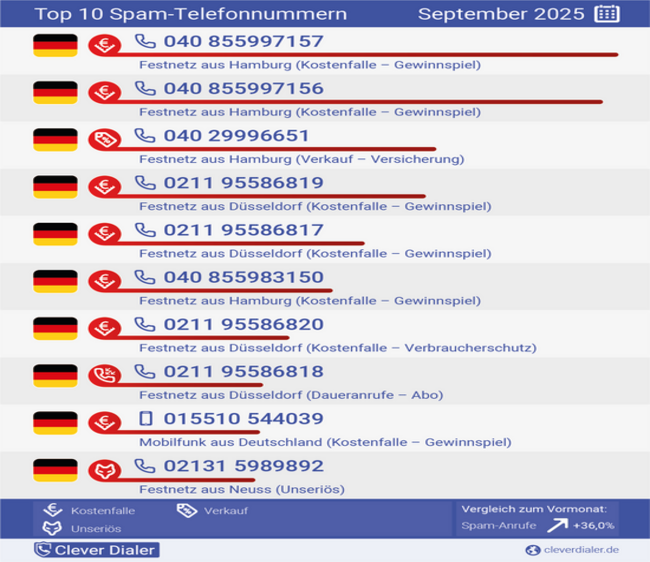Top10 Spamnummern i. Foto: Clever Dialer.