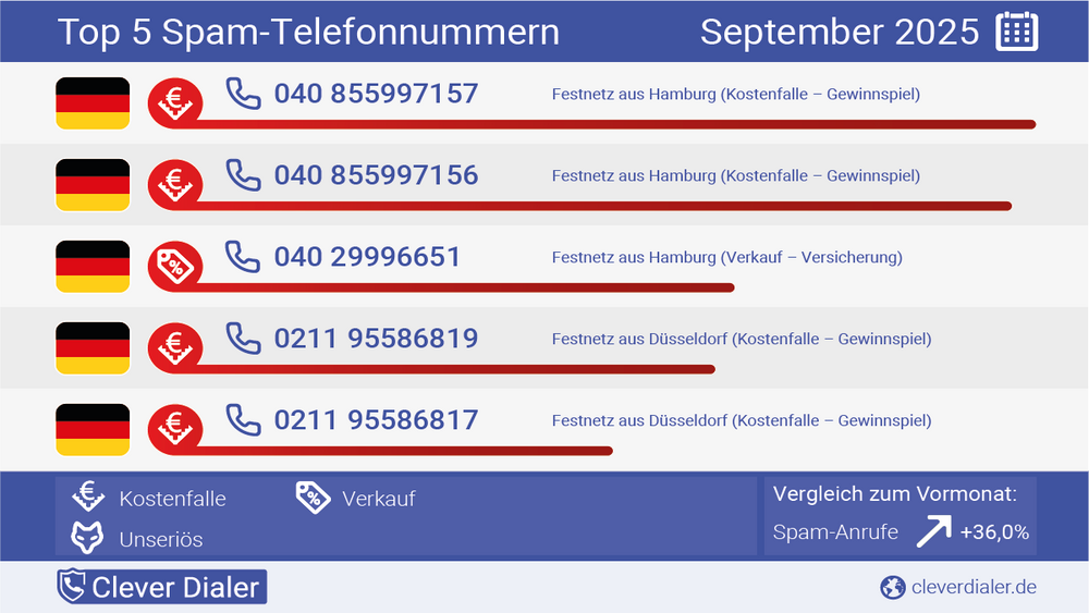 Top5 Spamnummern .Foto: Clever Dialer.