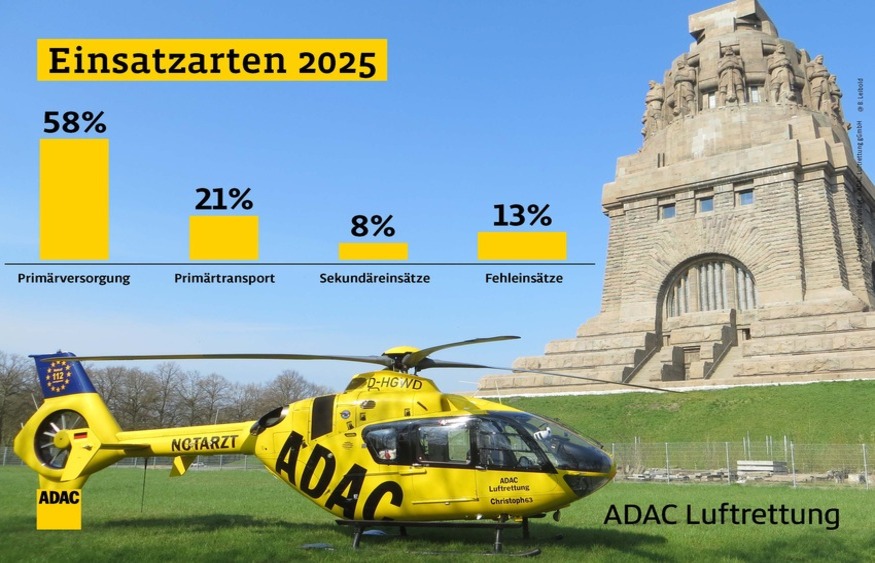ADAC Luftrettung  Bilanz 2025 Einsatzarten. Foto: ADAC Luftrettung gGmbH