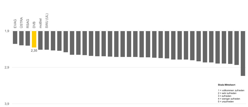 KANTAR: ÖPNV-Kundenbarometer 2026, teilnehmende Unternehmen aus Deutschland, Frage: „Wie zufrieden sind Sie mit den Leistungen der DVB / des Nahverkehrs in Ihrer Stadt?“  Grafikdarstellung: DVB AG